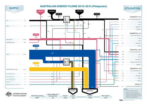 Australia's energy Sankey chart